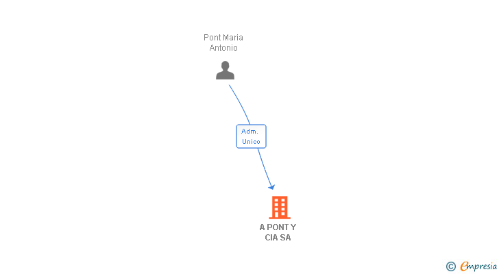 Vinculaciones societarias de A PONT Y CIA SA