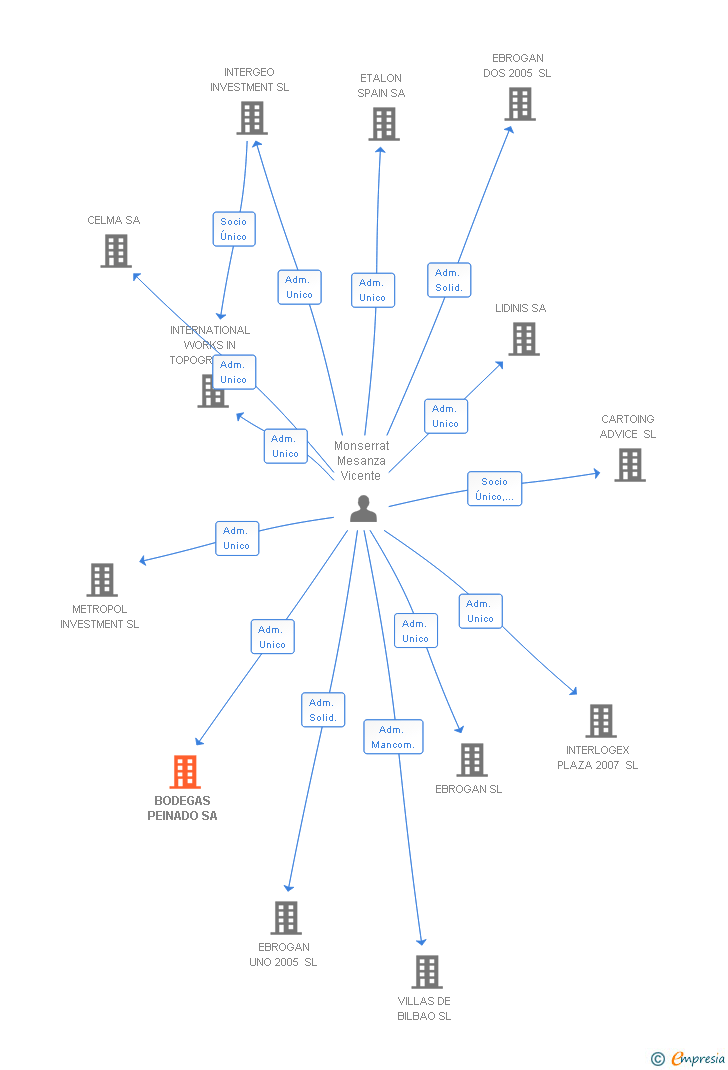Vinculaciones societarias de BODEGAS PEINADO SA