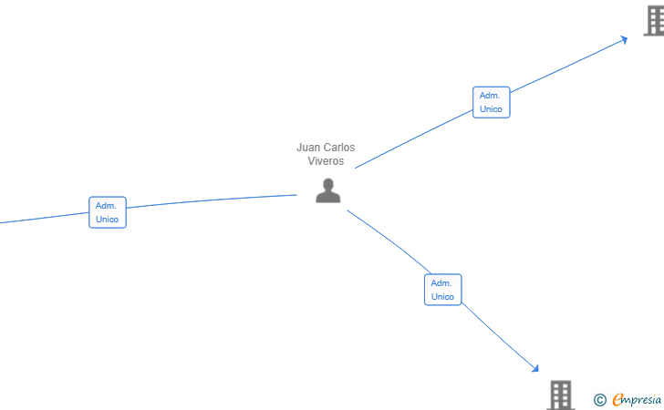 Vinculaciones societarias de URANUS PROPERTIES SL