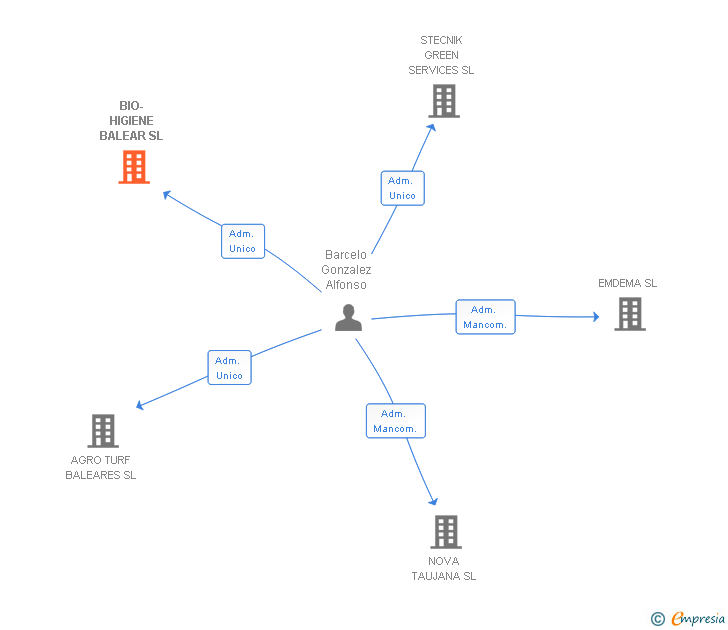 Vinculaciones societarias de BIO-HIGIENE BALEAR SL
