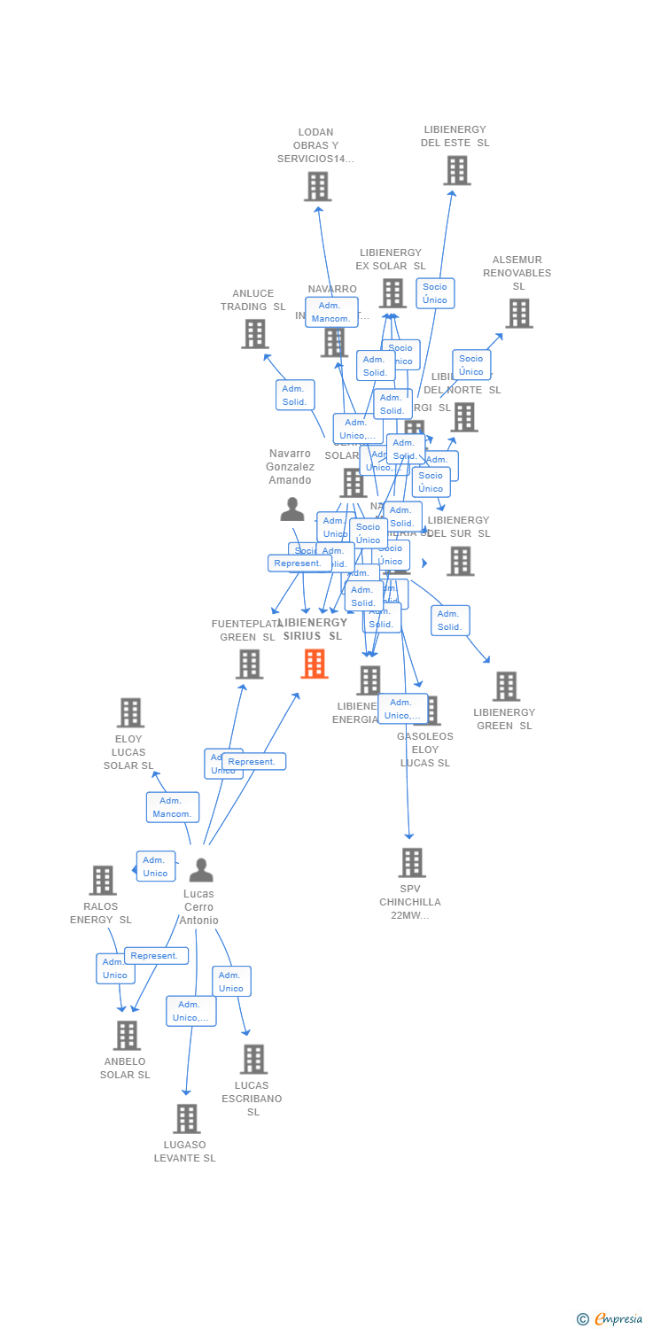 Vinculaciones societarias de LIBIENERGY SIRIUS SL