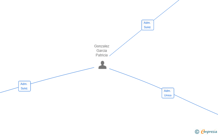 Vinculaciones societarias de A BORDO LAB SL