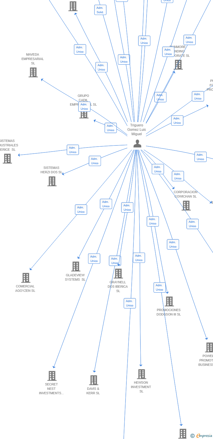 Vinculaciones societarias de PROMOCIONES ASPEN GROVE SL