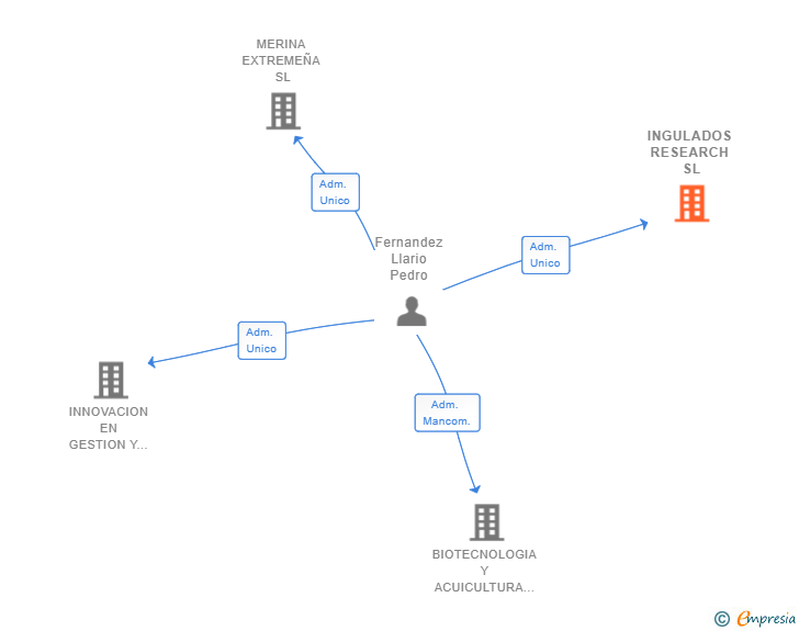 Vinculaciones societarias de INGULADOS RESEARCH SL