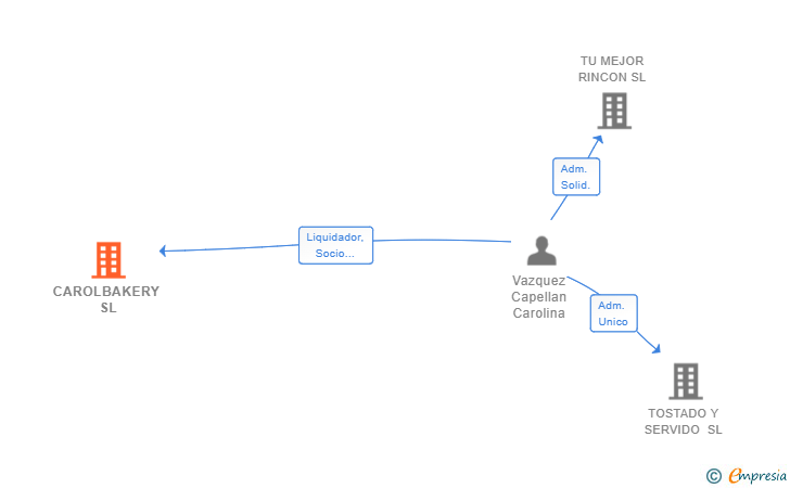 Vinculaciones societarias de CAROLBAKERY SL
