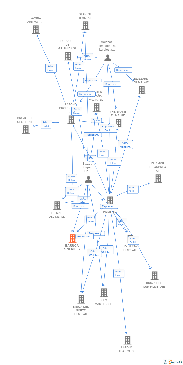 Vinculaciones societarias de BARUCA LA SERIE SL