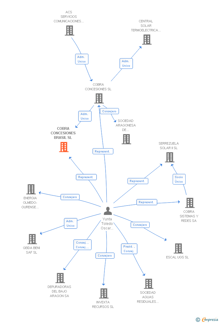 Vinculaciones societarias de COBRA CONCESIONES BRASIL SL