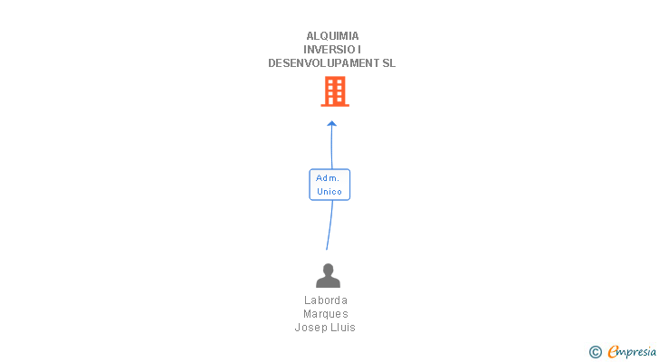 Vinculaciones societarias de ALQUIMIA INVERSIO I DESENVOLUPAMENT SL