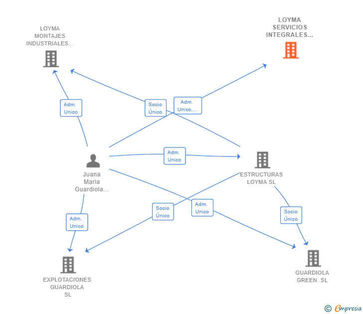 Vinculaciones societarias de LOYMA SERVICIOS INTEGRALES SL