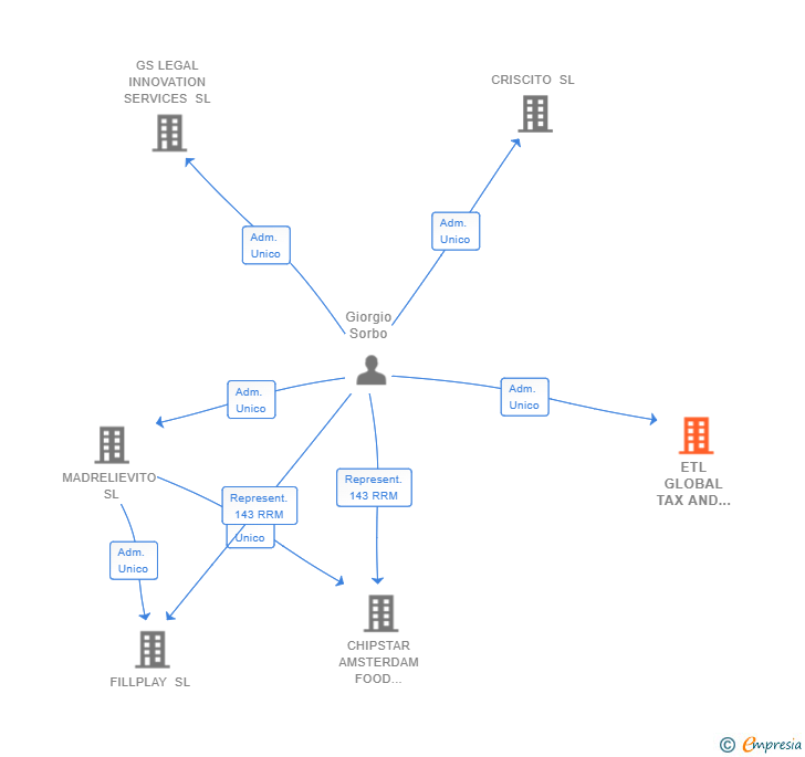 Vinculaciones societarias de ETL GLOBAL TAX AND LAW CONSULTING SL