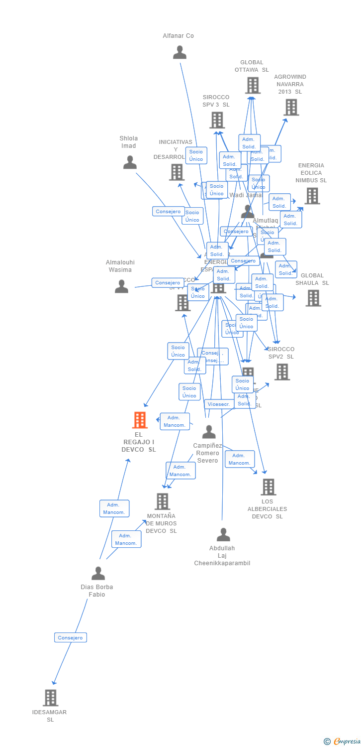 Vinculaciones societarias de EL REGAJO I DEVCO SL