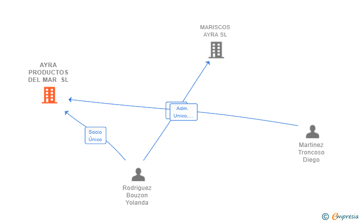Vinculaciones societarias de AYRA PRODUCTOS DEL MAR SL
