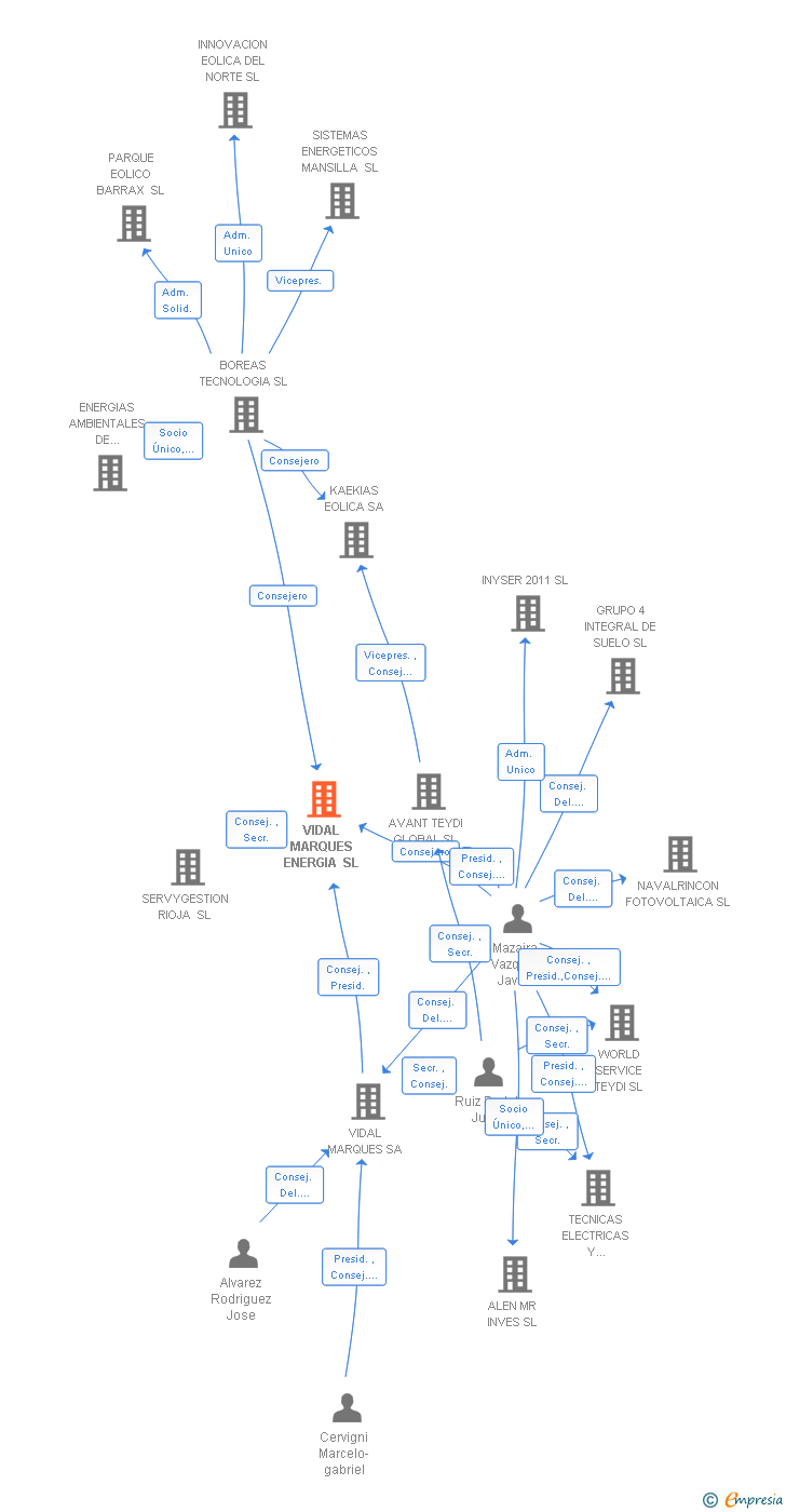 Vinculaciones societarias de VIDAL MARQUES ENERGIA SL