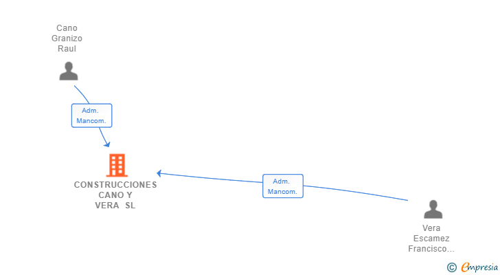 Vinculaciones societarias de CONSTRUCCIONES CANO Y VERA SL