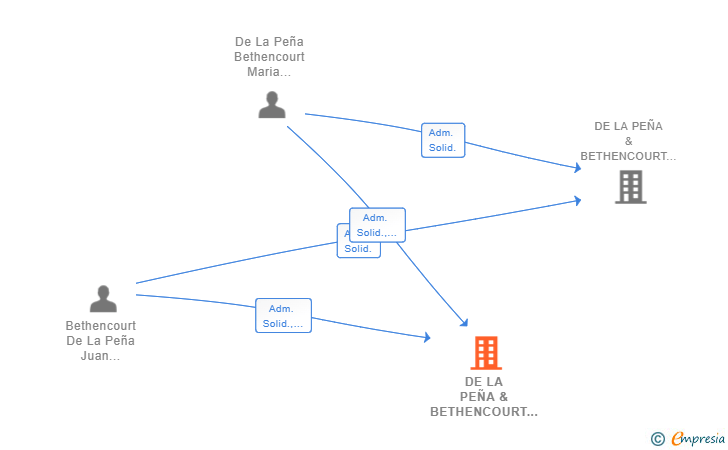 Vinculaciones societarias de DE LA PEÑA & BETHENCOURT SLP