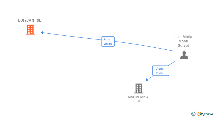 Vinculaciones societarias de LUISJAN SL