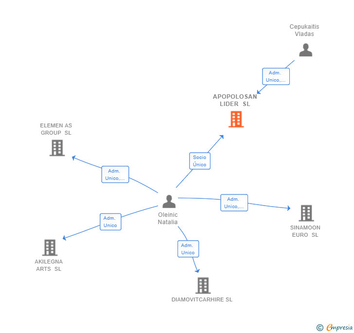 Vinculaciones societarias de APOPOLOSAN LIDER SL