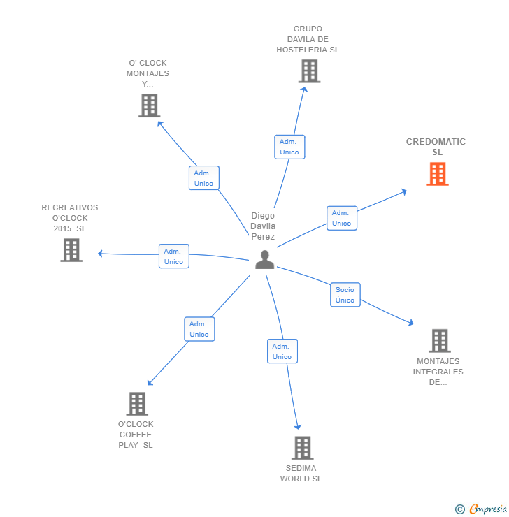 Vinculaciones societarias de CREDOMATIC SL