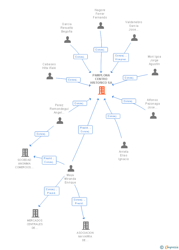 Vinculaciones societarias de PAMPLONA CIUDAD HABITABLE - IRUÑA BIZIBERRITZEN SA