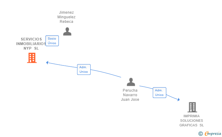 Vinculaciones societarias de SERVICIOS INMOBILIARIOS NYP SL