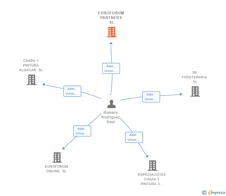 Vinculaciones societarias de EUROFORUM PARTNERS SL