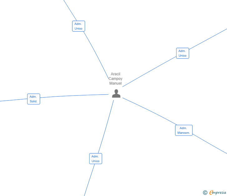 Vinculaciones societarias de SUSTENTIA IMPACT SL