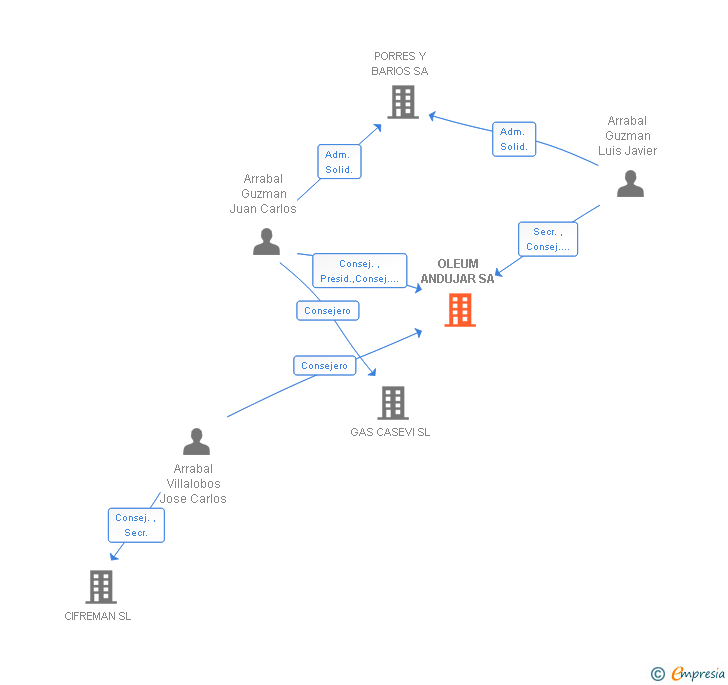 Vinculaciones societarias de OLEUM ANDUJAR SA