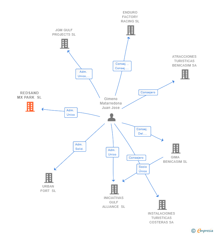 Vinculaciones societarias de REDSAND MX PARK SL
