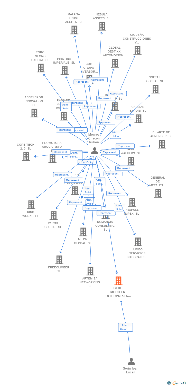 Vinculaciones societarias de BLUE MEDITER ENTERPRISES SL