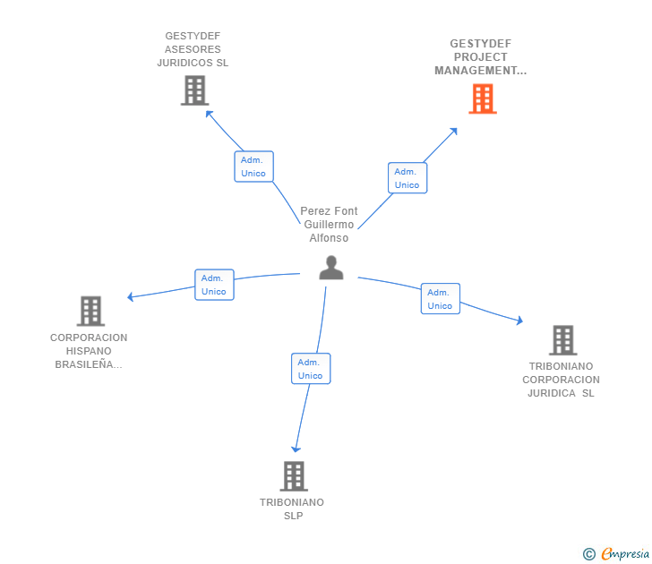 Vinculaciones societarias de GESTYDEF PROJECT MANAGEMENT SL