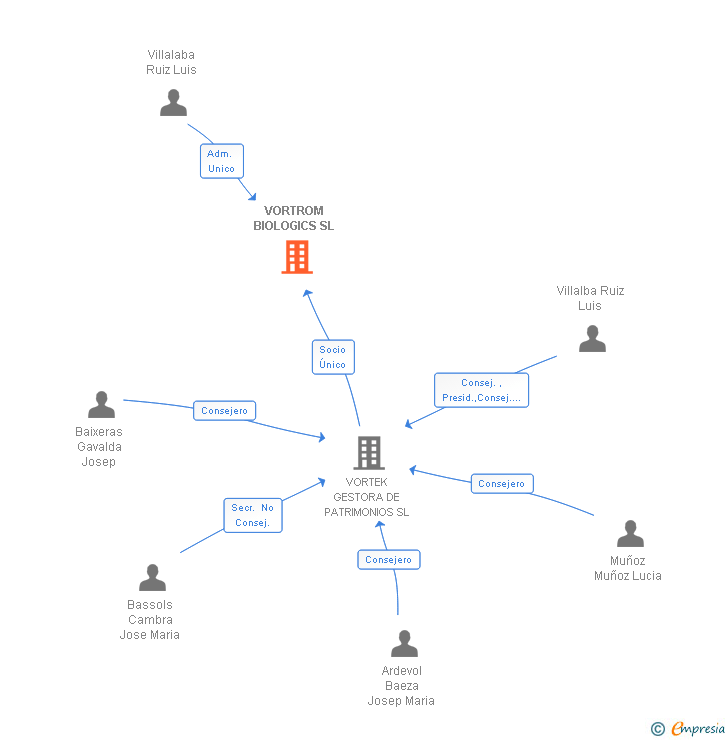 Vinculaciones societarias de VORTROM BIOLOGICS SL