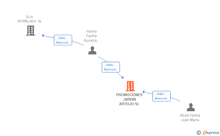 Vinculaciones societarias de PROMOCIONES JARDIN ARTEIJO SL