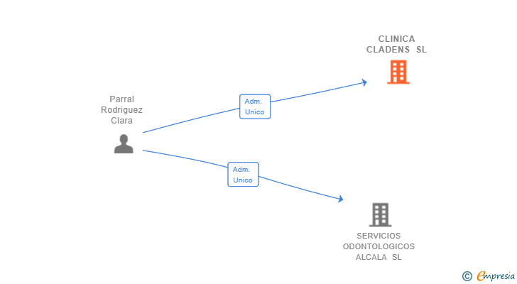 Vinculaciones societarias de CLINICA CLADENS SL