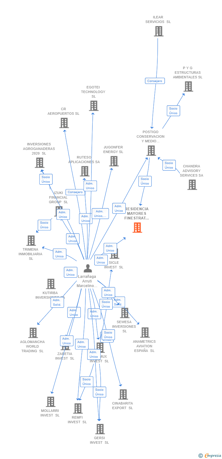 Vinculaciones societarias de RESIDENCIA MAYORES FINESTRAT SL