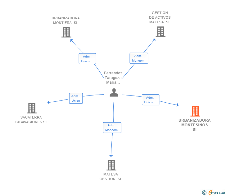 Vinculaciones societarias de URBANIZADORA MONTESINOS SL