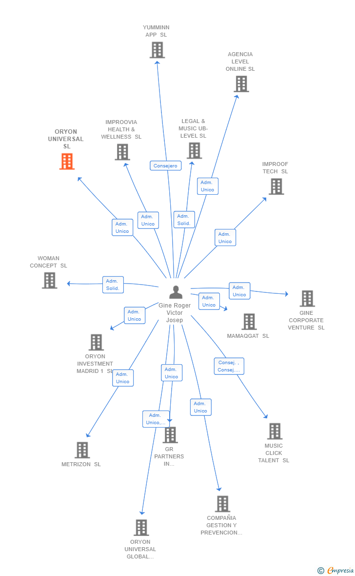 Vinculaciones societarias de ORYON UNIVERSAL SL