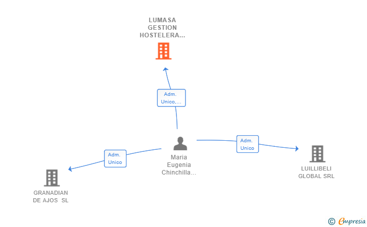 Vinculaciones societarias de LUMASA GESTION HOSTELERA SL