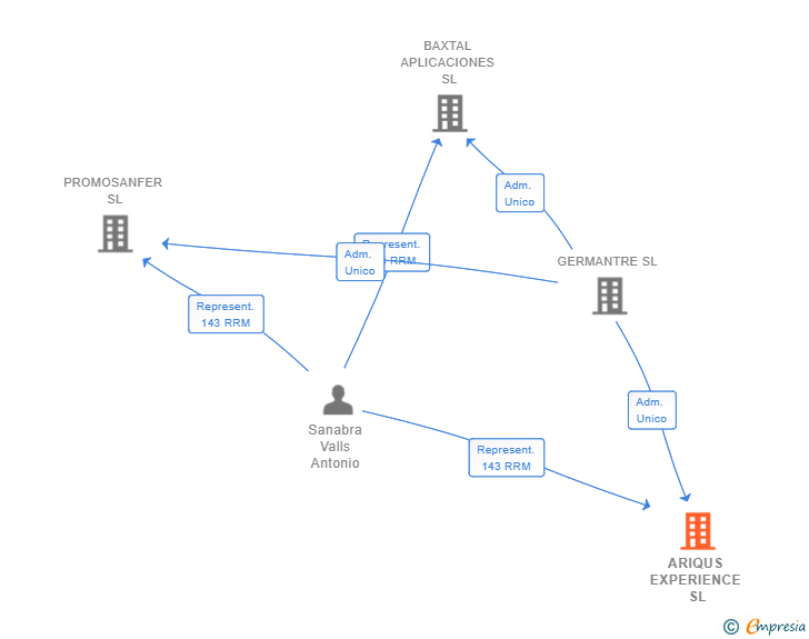 Vinculaciones societarias de ARIQUS EXPERIENCE SL