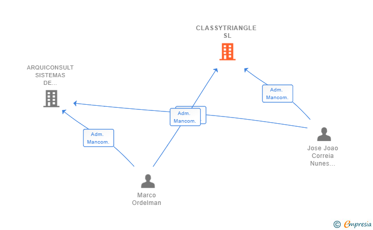 Vinculaciones societarias de CLASSYTRIANGLE SL