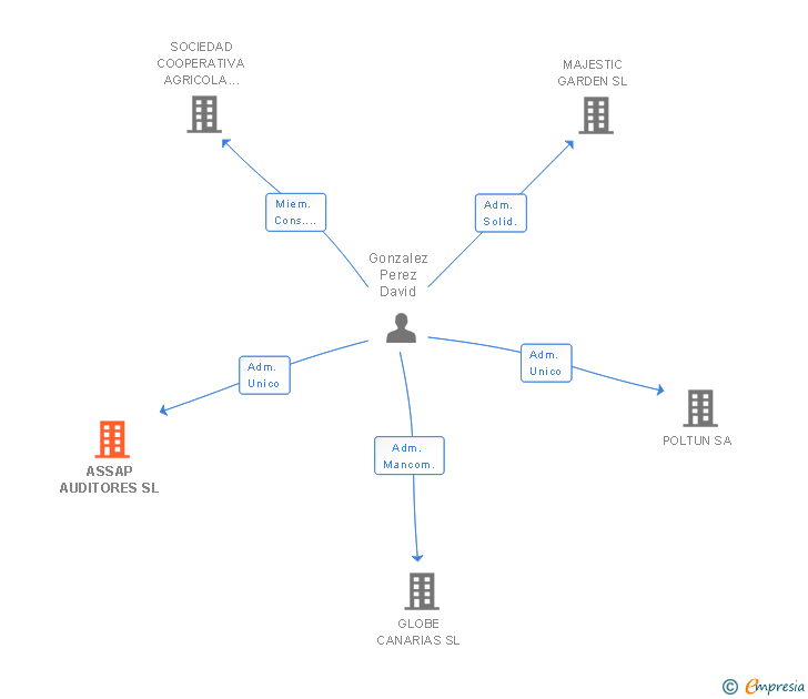 Vinculaciones societarias de ASSAP AUDITORES SL