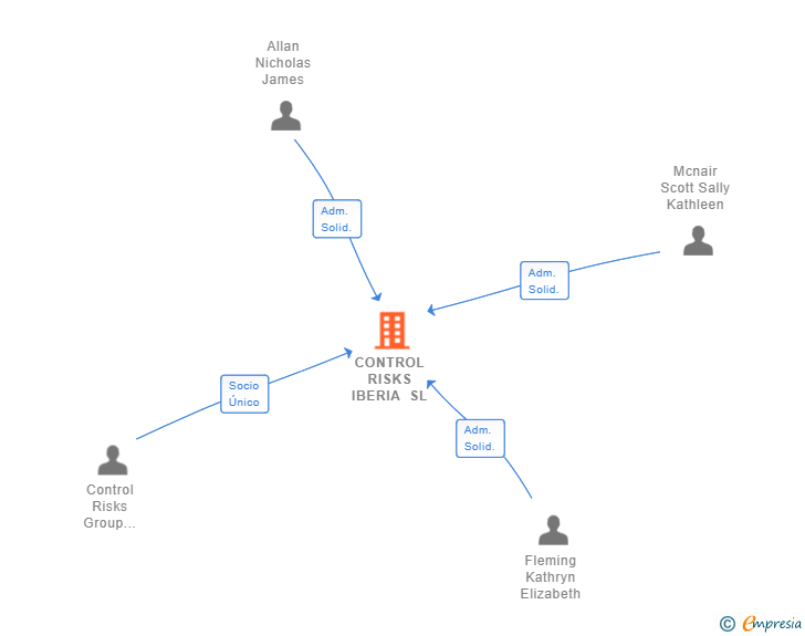 Vinculaciones societarias de CONTROL RISKS IBERIA SL