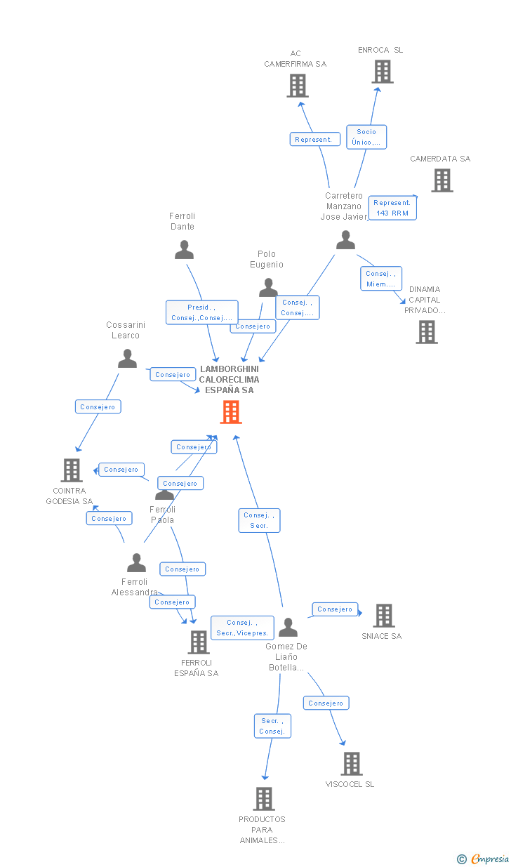Vinculaciones societarias de LAMBORGHINI CALORECLIMA ESPAÑA SA