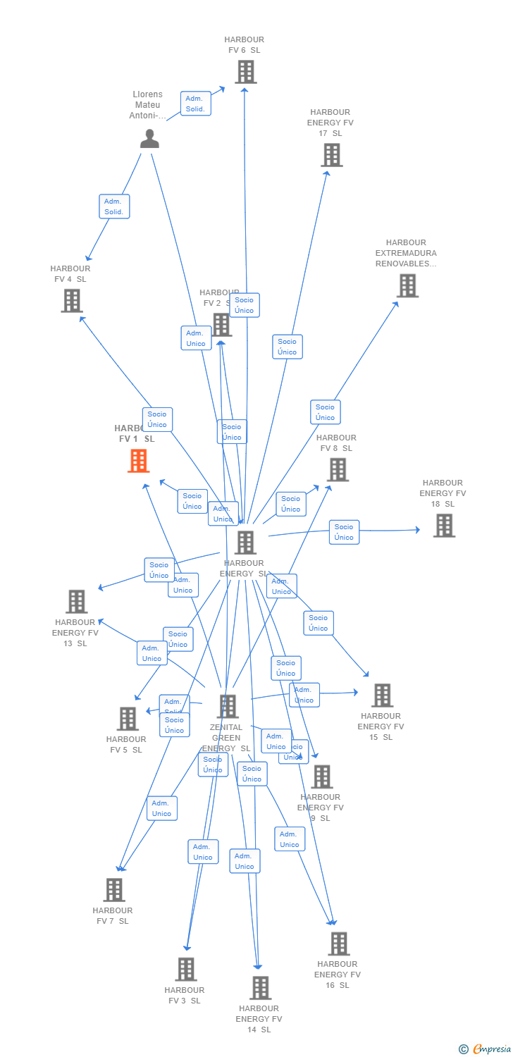 Vinculaciones societarias de HARBOUR FV 1 SL