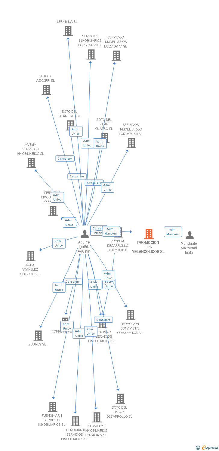 Vinculaciones societarias de PROMOCION LOS MELANCOLICOS SL