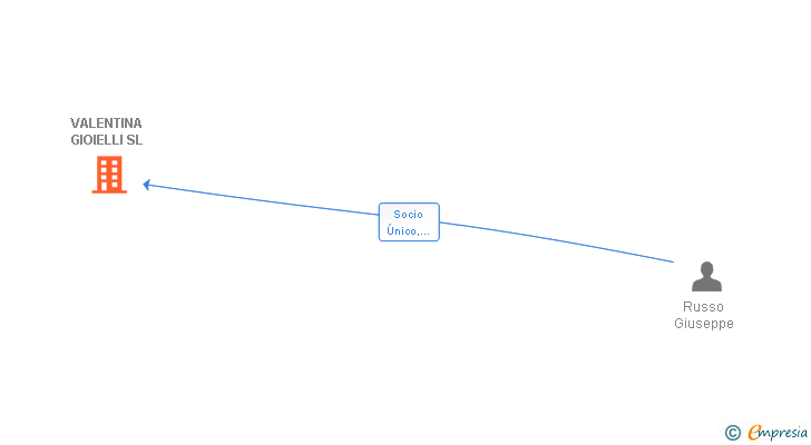 Vinculaciones societarias de VALENTINA GIOIELLI SL
