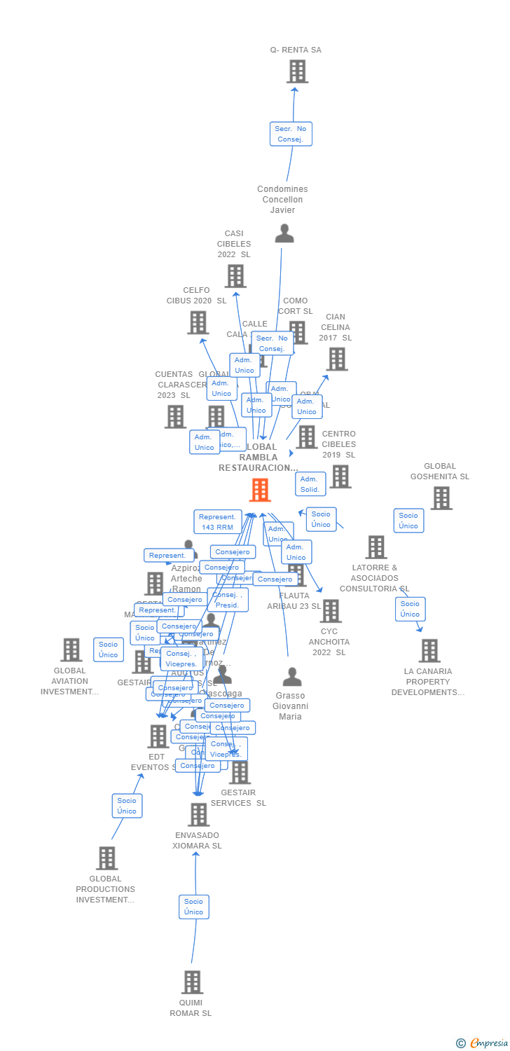Vinculaciones societarias de GLOBAL RAMBLA RESTAURACION SL