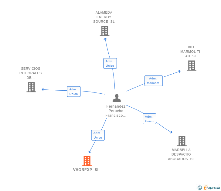 Vinculaciones societarias de VHOREXP SL