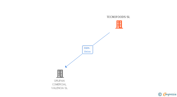 Vinculaciones societarias de TECNOFOODS SL