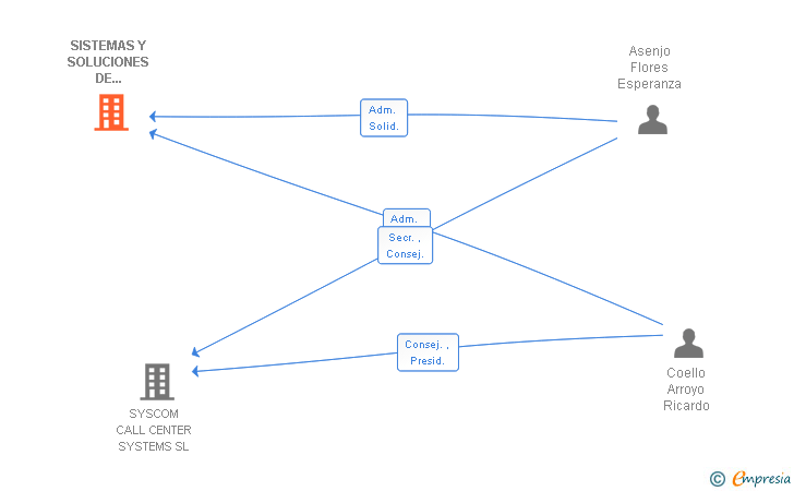 Vinculaciones societarias de SISTEMAS Y SOLUCIONES DE COMUNICACION SL