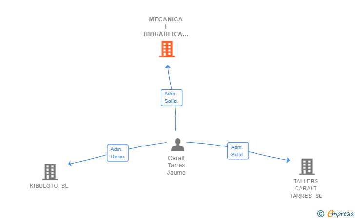Vinculaciones societarias de MECANICA I HIDRAULICA OSONA SL